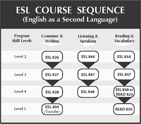 English As A Second Language ESL At College Of San Mateo Courses