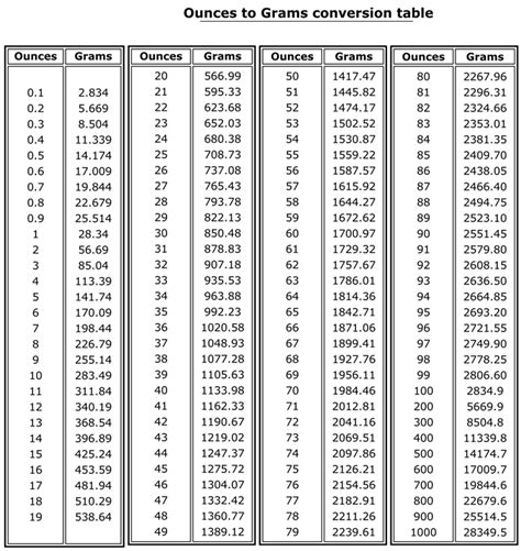 Weight Conversion Charts Ounces Grams Pounds Free Download