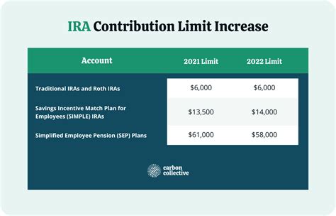 Ira Contribution Limits In 2022 And 2023 Contributions And Age Limits