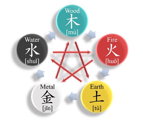 What Is Feng Shui Principles Of Feng Shui Cli