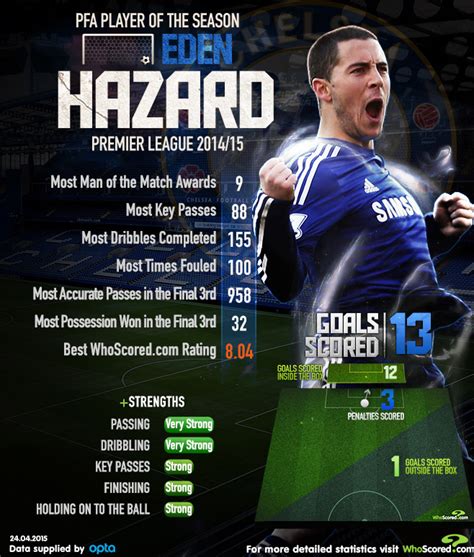 Finesse shot, flair, playmaker, outside foot shot, technical dribbler. Infographic: Eden Hazard - PFA Player of the Year 2014/15
