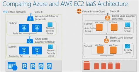 Azure Vs Aws Iaasnetworking Comparison Rj Approves This Message