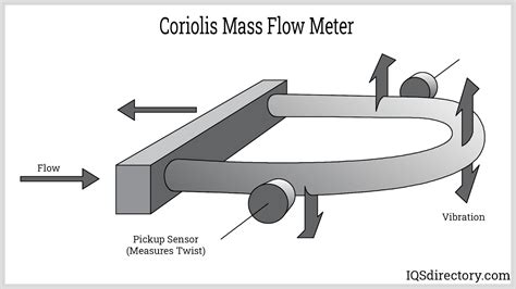 Mass Flow Meter What Is It How It Works Types Accuracy