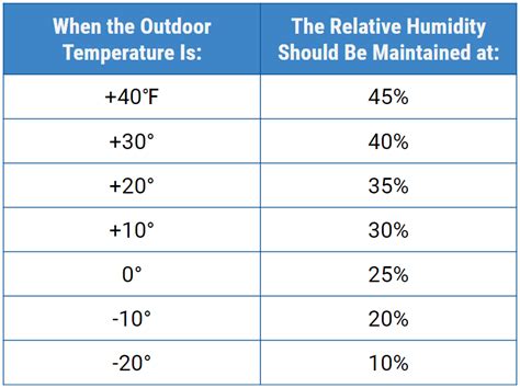 Indoor humidity levels should be between 30 to 50 percent, with the ideal level being about 45 percent. 6 Reasons Why This Home Humidity Levels is Ideal & Recommended