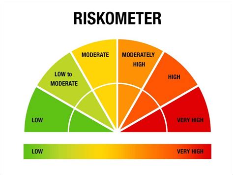 The Fund Riskometer Becomes Active And Relevant Value Research