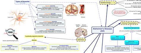 Zoom Out Pharmacotherapy Alzheimers Disease Concept Map