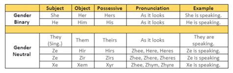 Pronouns A How To The Diversity Center