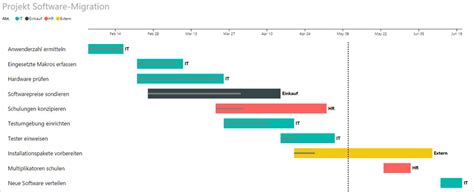 Sehr gut für umfragen oder auswertungen geeignet. Kostenloses Visualisierungs-Tool für Excel-Daten. Mit Power BI Desktop informative Gantt ...