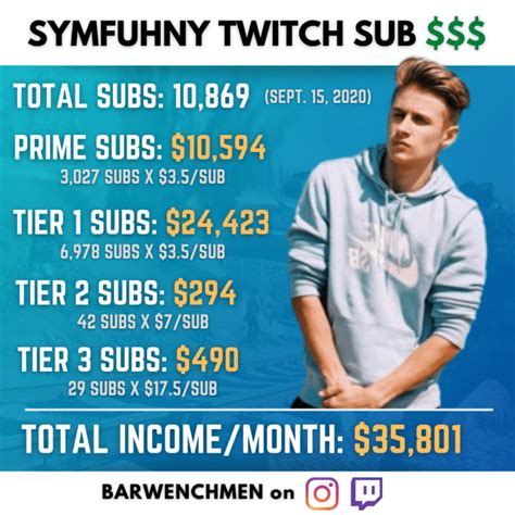 Available globally, the twitch affiliate program has sparked a revolution by supporting streamers worldwide to do what they do best. How Much Money Does Symfuhny Make From Twitch Subs Per Month?