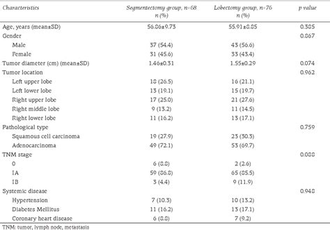 Table 1 From Comparison Of Efficacy Between Thoracoscopic Anatomic