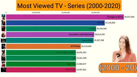 Most Viewed Tv Series 2000 2020 Youtube