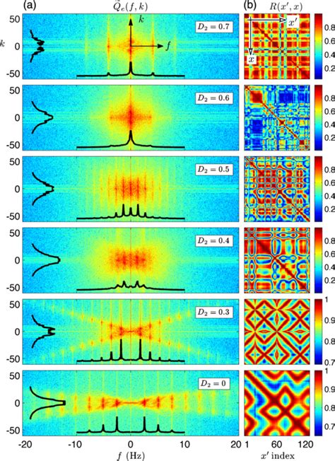 Fourier Spectra And Phase Coherence Maps For The Wake Strip Charts Of