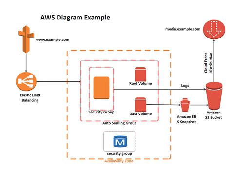 Diagramming Tool Amazon Architecture Diagrams Aws