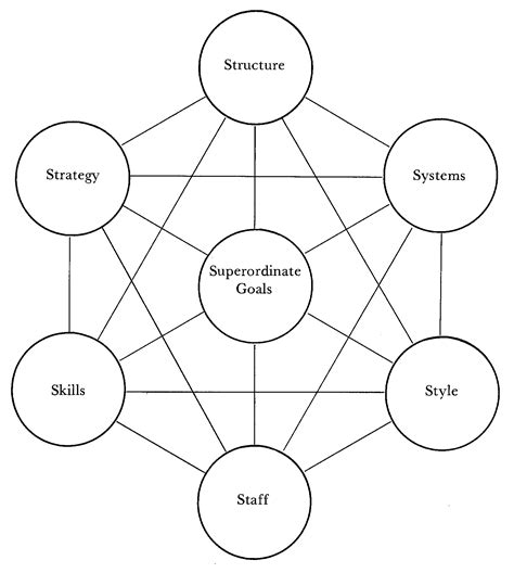 A Brief History Of The 7 S McKinsey 7 S Model Tom Peters