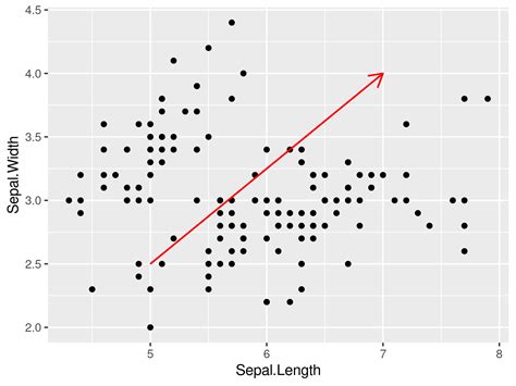 Draw Plot With Arrow In Base R Ggplot Examples