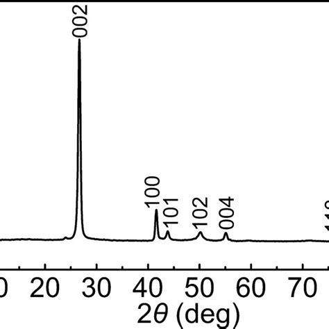 Xrd Patterns Of Hbn Samples Obtained After Hotpressing At 240 • C And