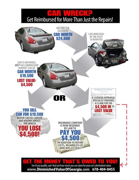 Diminished Value Infographic Diminished Value Of Georgia