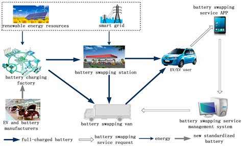 Energies | Free Full-Text | A Mobile Battery Swapping Service for