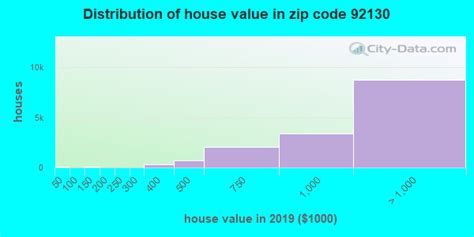 92130 Zip Code San Diego California Profile Homes Apartments