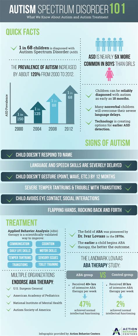 Asd is now an umbrella term that covers the following conditions Autism Spectrum Disorder 101 - InfographicBee.com