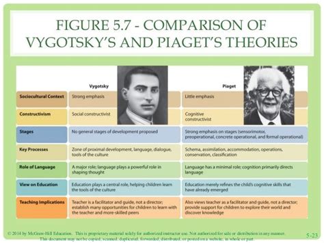 Comparing Piaget And Vygotsky Piaget Vs Vygotsky Similarities And