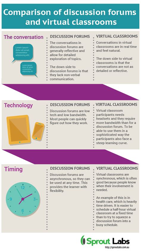 When To Use A Discussion Forum Or A Virtual Classroom