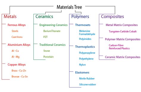 121 Classes Of Materials Chemistry Libretexts