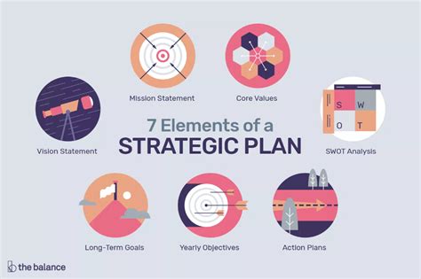 7 Elements Of A Strategic Plan In 2020 Strategic Planning How To