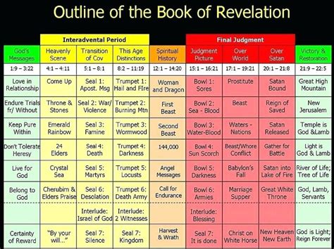 Revelation Timeline Chart Events Of Revelation Timeline Chart Free
