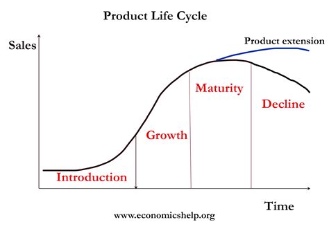 Product Life Cycle Stages Chart