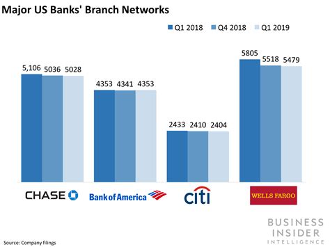 Here Is A List Of The Largest Banks In The United States By Assets In
