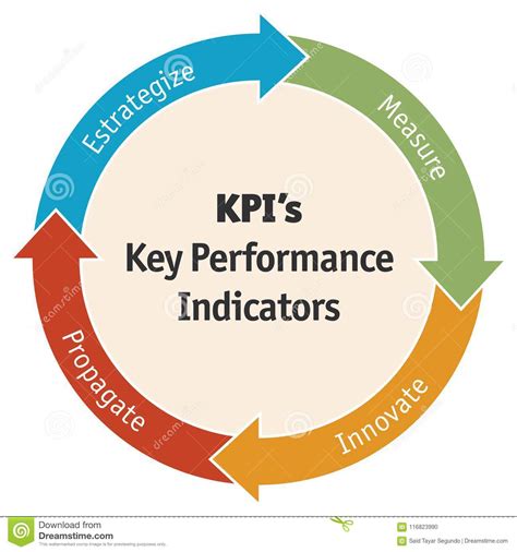 Companies use kpis at all levels of the organisation to evaluate performance and results. Diagram Van Bedrijfs Zeer Belangrijke Prestatie-indicator ...