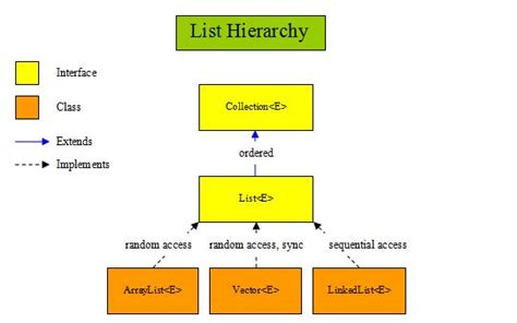 Java Lists In Java And How To Use Them
