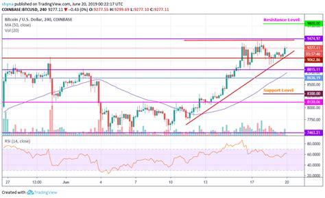 It has a current circulating supply of 18.8 million coins and a total volume exchanged of $21,109,633,949. Bitcoin Price Analysis, 20th June: BTC trading in a range ...