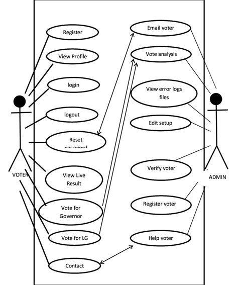 Use Case Diagram Showing The Links Between A Voter And An Administrator