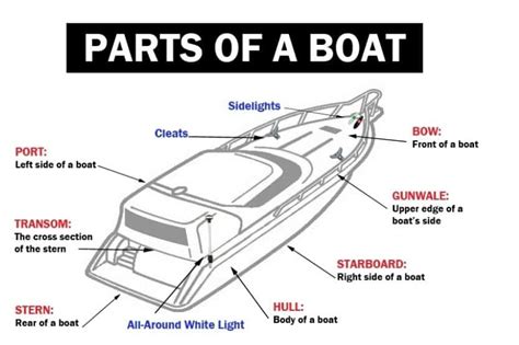 Parts Of A Boat Motorboat Sailboat Fishing Boat Boating Geeks
