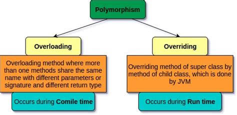 Polymorphism In Java Tekbrowser