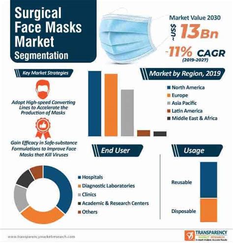 Surgical Face Masks Market To Reach Us 13 Bn By 2030