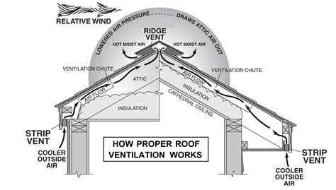 The Essential Guide To Installing Vents On A Cathedral Roof