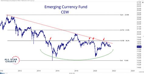 Emerging Currencies Are On The Edge All Star Charts