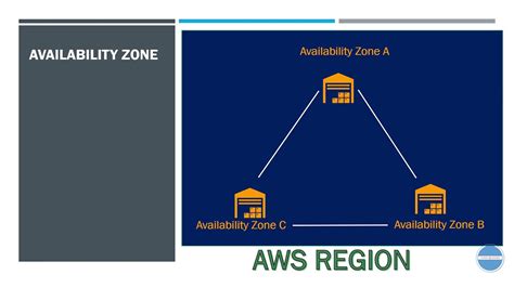 Aws Regions Availability Zones And Local Zone Youtube