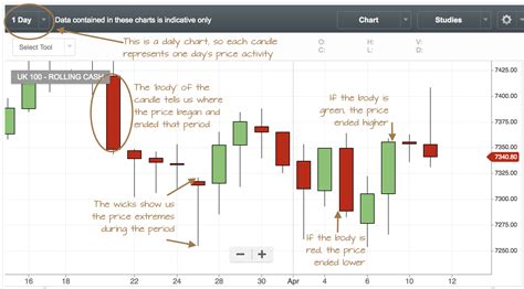 How To Read Candlestick Charts Candlestick Patterns Candlestick Photos