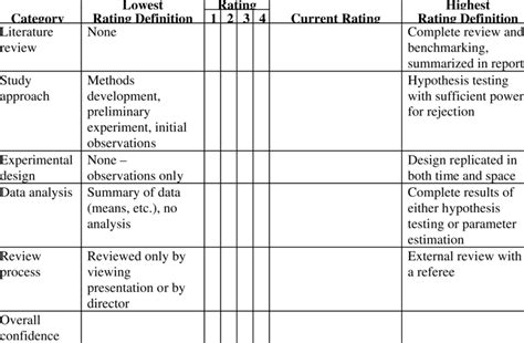 Indicators Of Scientific Confidence Download Table