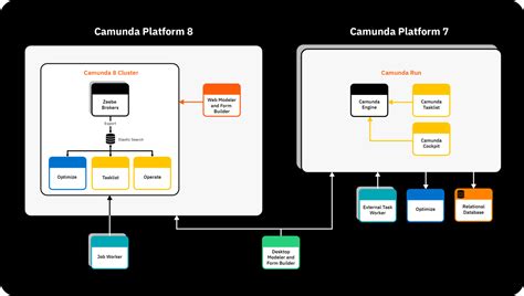 Camunda Platform 8 For Camunda Platform 7 Users What You Need To Know