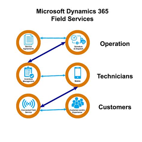 Econix Infotech Microsoft Dynamics 365 Field Service Consultant