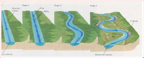 Perkembangan Stadia Sungai Geologi Notes