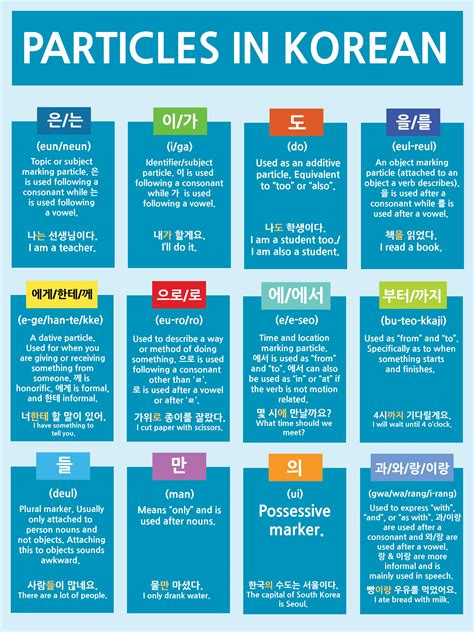 Particles in Korean Poster in 2020 | Korean language, Korean words learning, Learn korean