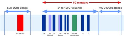 Mmwave Technology Blog