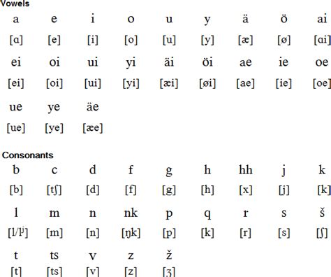 Remember, this is just for how we say the name of each letter. Ingrian language, alphabet and pronunciation