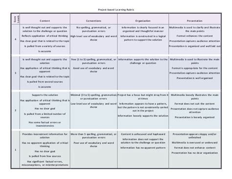 Projectbased Learning Rubric 1